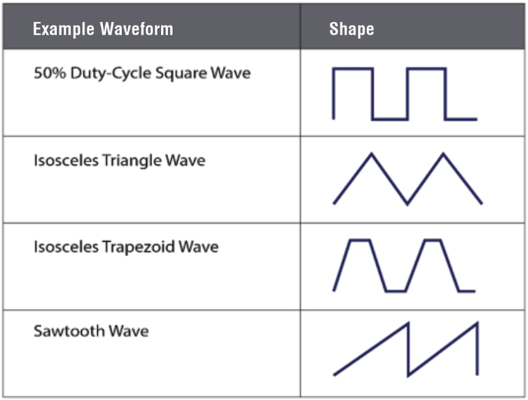 Example Waveform and Shape